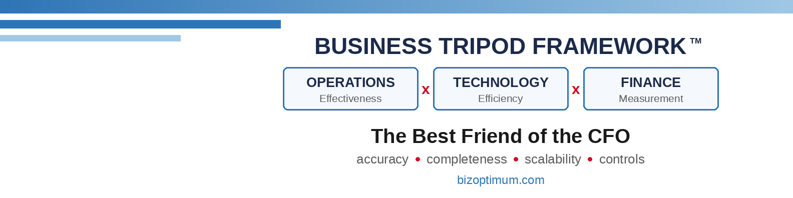 Business Tripod Framework diagram: Operations (Effectiveness) x Technology (Efficiency) x Finance (Measurement) – The Best Friend of the CFO: accuracy, completeness, scalability, controls