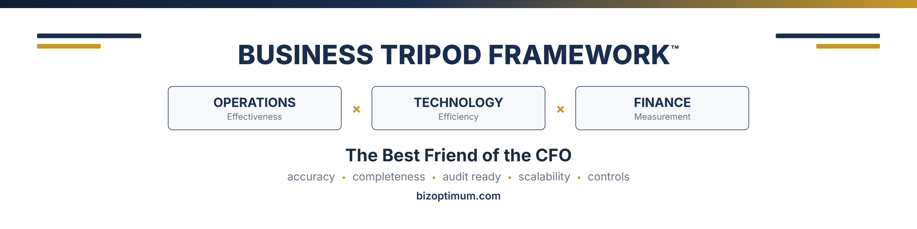 Business Tripod Framework diagram: Operations (Effectiveness) x Technology (Efficiency) x Finance (Measurement) – The Best Friend of the CFO: accuracy, completeness, audit ready, scalability, controls